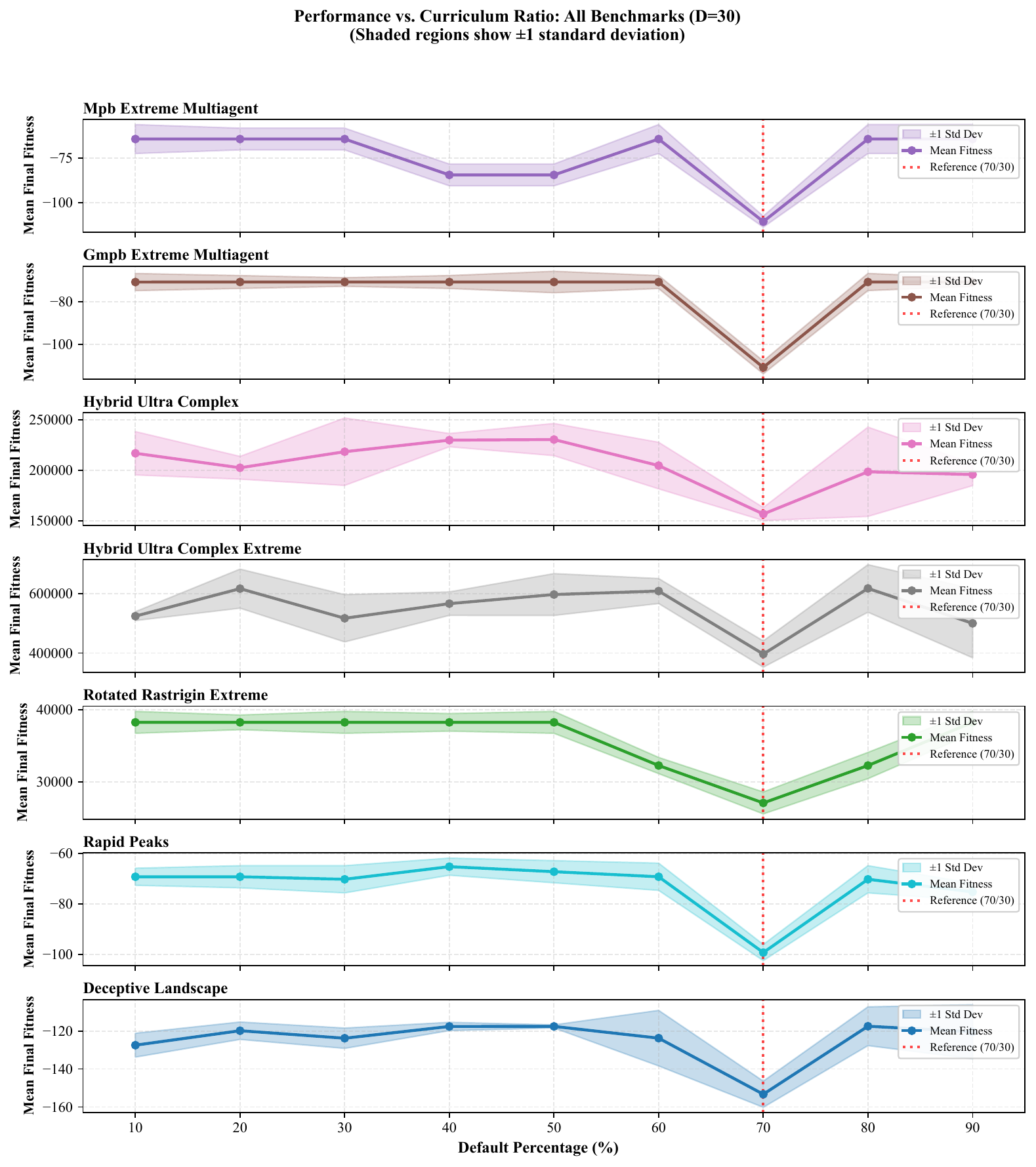 Performance versus curriculum ratio across six CMA-MAPPO benchmark environments