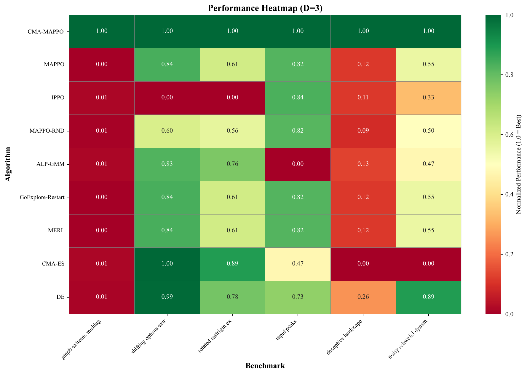 Normalized performance heatmap comparing CMA-MAPPO with baseline algorithms across six benchmark families