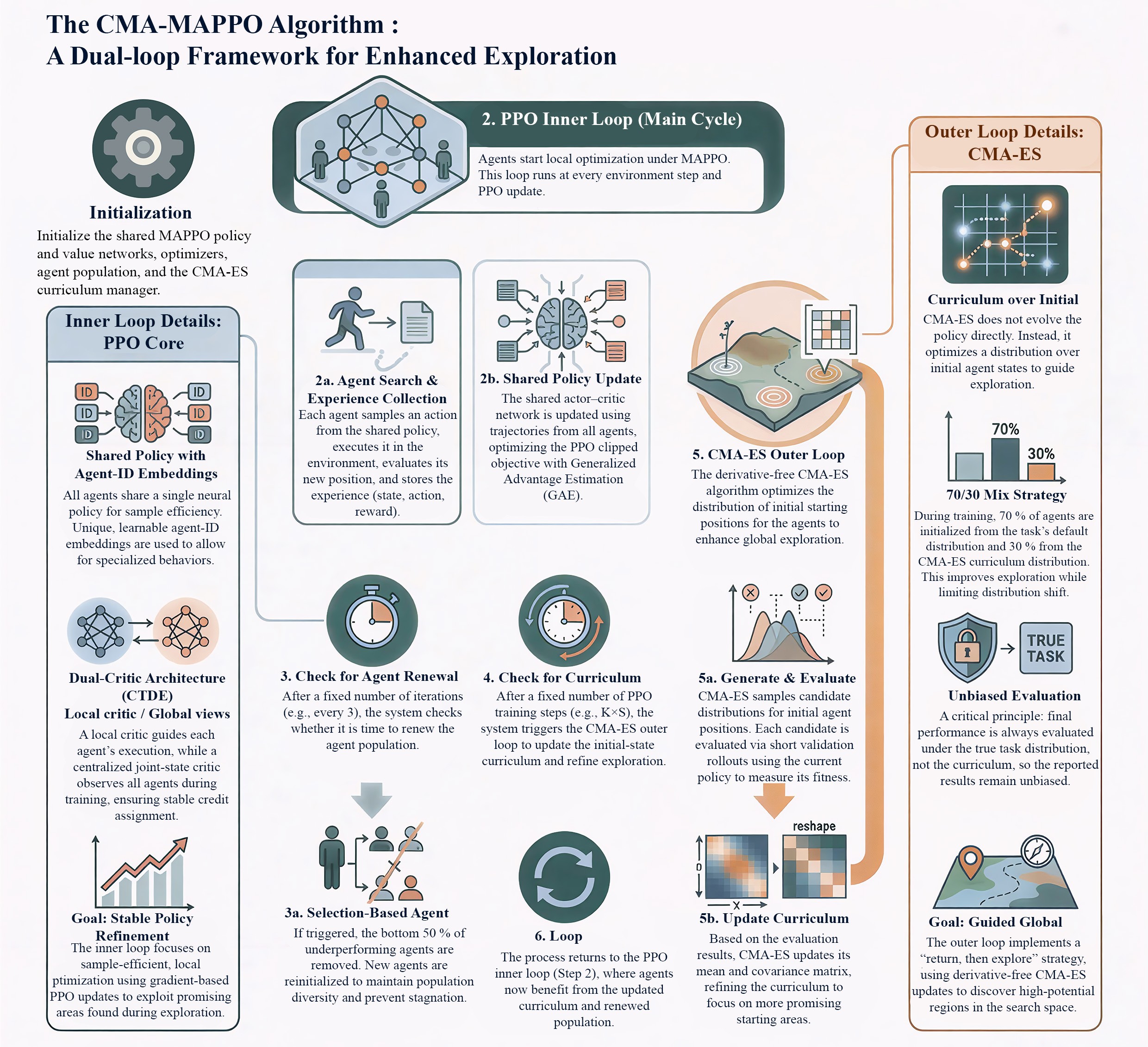 CMA-MAPPO research workflow