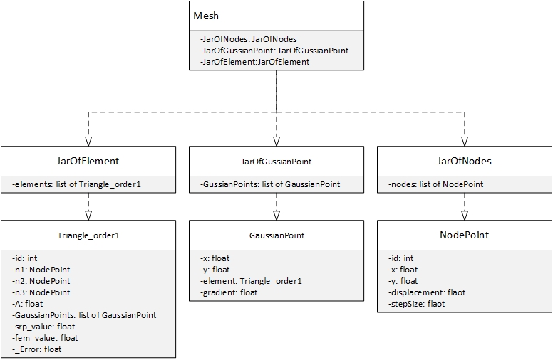 PyAdMesh data structure diagram showing Mesh, elements, Gaussian points, and nodes